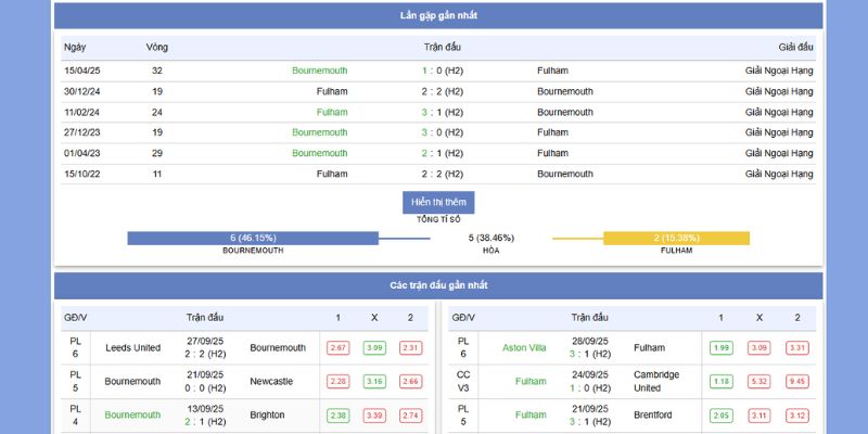 Phong độ và thành tích gần nhất của Bournemouth vs Fulham