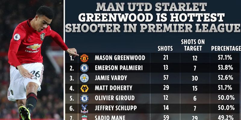 Số liệu thống kê về Mason GreenWood về kỹ năng