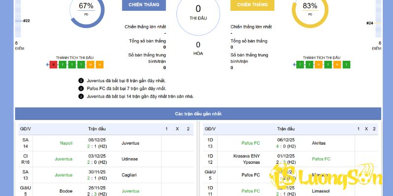 Phong độ đối đầu 5 lần gần nhất của Juventus vs Pafos FC